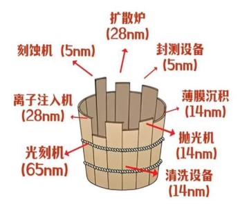 博鱼-形势严峻！美、日、荷9大企业，拿下全球96%的芯片设备份额